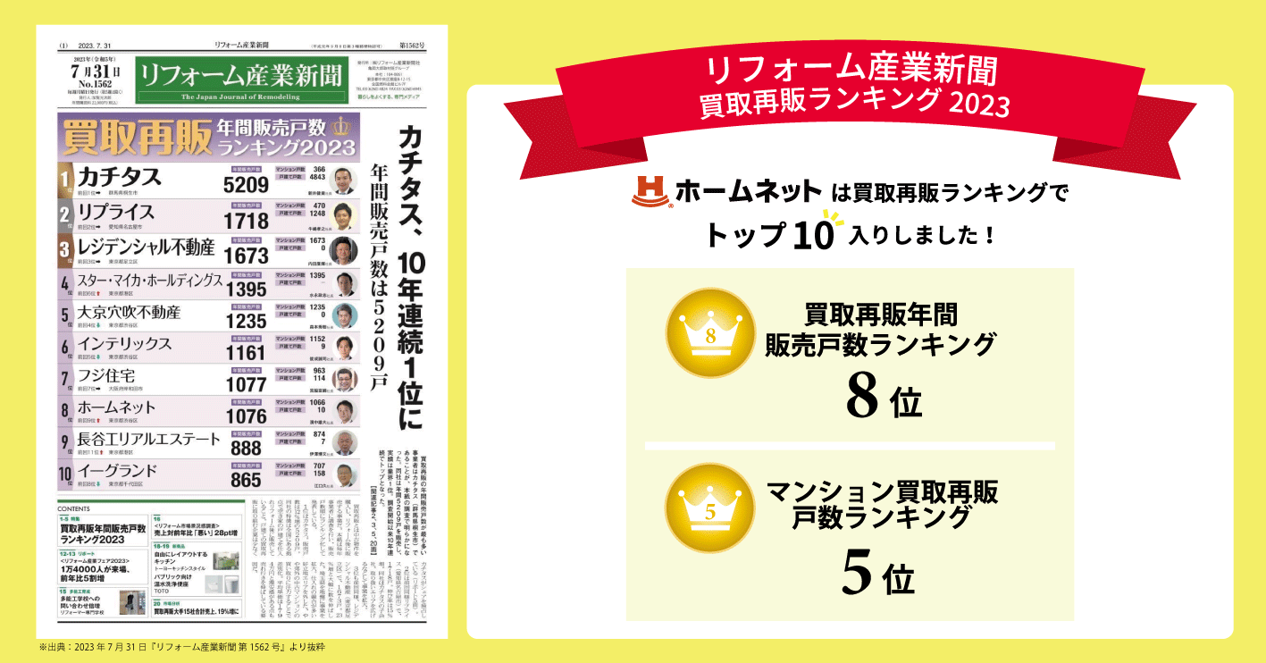 ホームネットがリフォーム産業新聞に掲載されました 「買取再販年間販売戸数ランキング2023」 前回から順位を上げ、全国8位ランクイン!