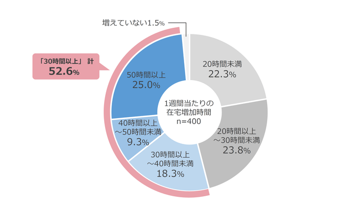 図1 テレワーク、ステイホームに伴う在宅時間の増加