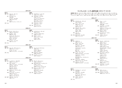 マンチェスター・シティ選手往来（2016‐17～22～23）