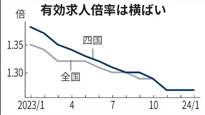 厚生労働省　2024年1月有効求人倍率　（グラフ引用元：日本経済新聞2024年3月1日）
