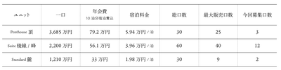【会員権価格(税込)】