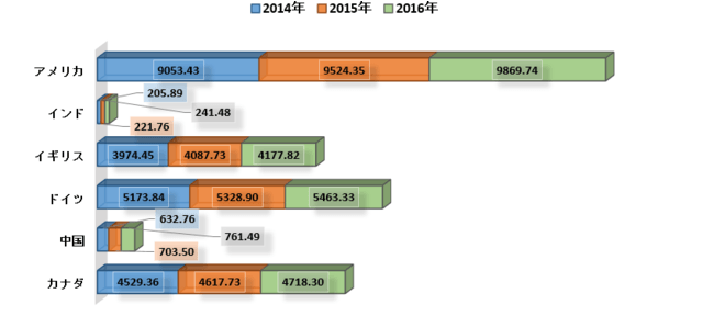 世界の侵襲性真菌感染症（IFI）市場-疾患の種類別、パイプライン薬別、地域別、国別の分析：市場の洞察、競争および予測（2022-2030年）