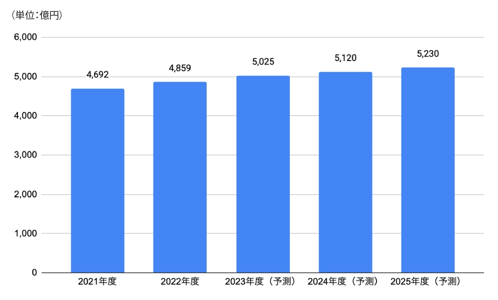 参考資料 <コンタクトセンターソリューション市場規模推移・予測>