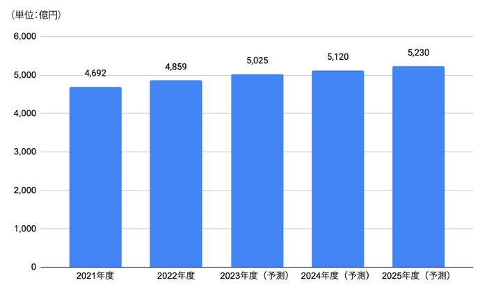 参考資料 <コンタクトセンターソリューション市場規模推移・予測>