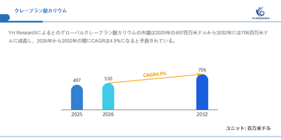 図.クレーブラン酸カリウム世界総市場規模