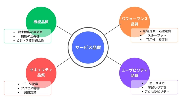 デジタルサービス品質の構成要素