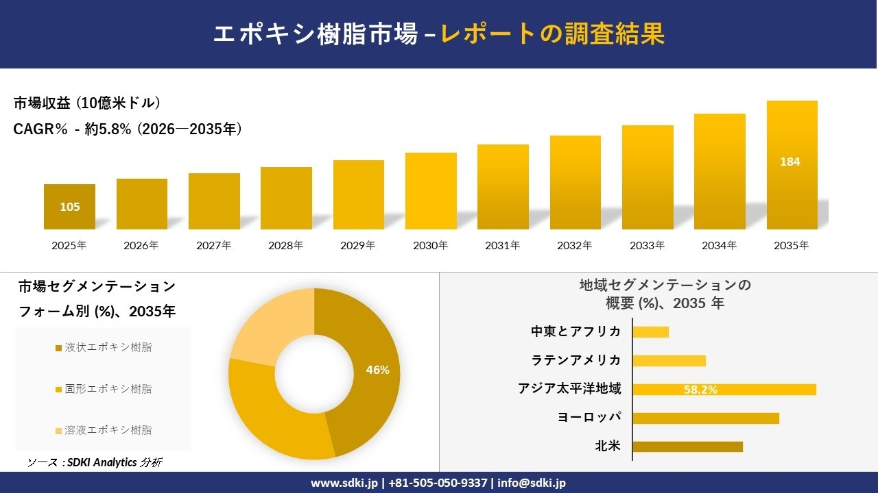 エポキシ樹脂市場の発展、傾向、需要、成長分析および予測2026-2035年