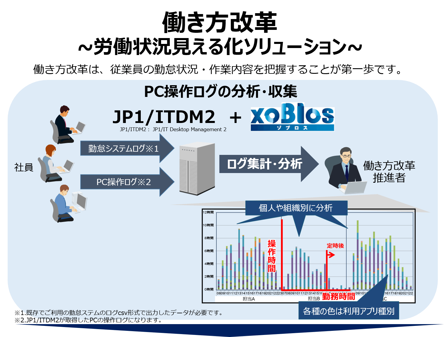 労働状況見える化ソリューション