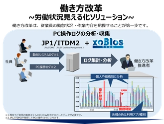 xoBlos-JP1連携　第二弾！ xoBlosと日立製作所のJP1が連携し、働き方改革に貢献