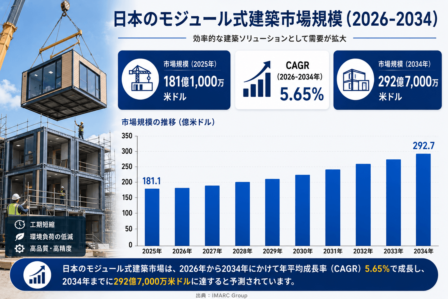 日本のモジュラー建築市場規模、2034年までに292億7,000万米ドルに到達――2026年～2034年の年平均成長率は5.65%