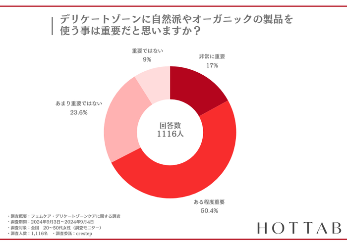 ■デリケートゾーンには自然派やオーガニック”商品”が重要?!