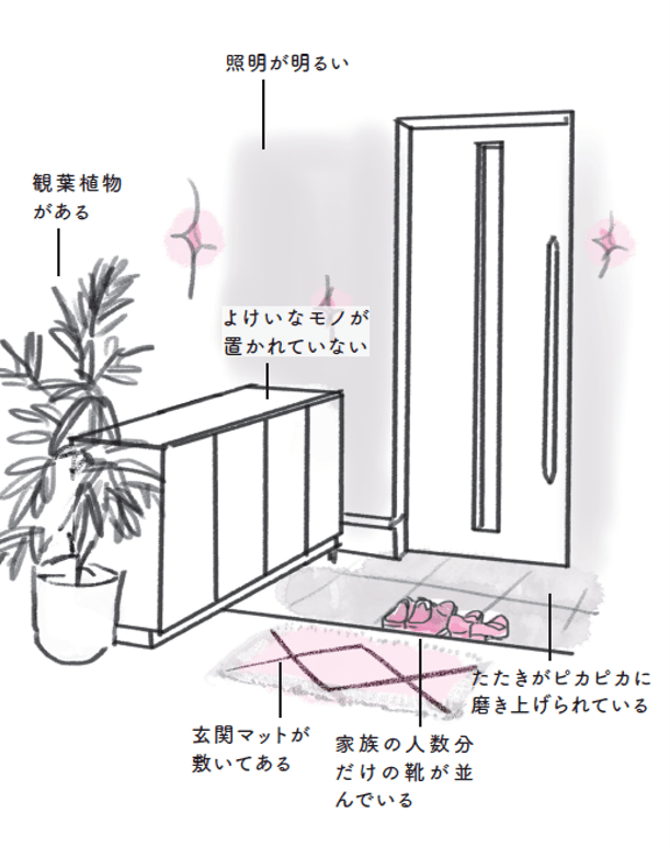 OK玄関の特徴 イラスト:Takako