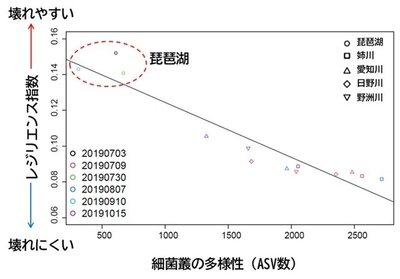  図2　レジリエンス指数の琵琶湖及び流入4河川間の比較。無作為（ランダム）絶滅シナリオという最も基本的な設定下での生態系シミュレーションの結果による。