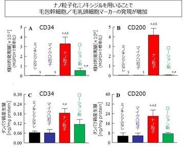 図4　（A、B）遺伝子発現量および（C、D）タンパク質産生量の評価　N=8-13、*p < 0.05 vsミノキシジルなし，#p < 0.05 vsマイクロ粒子、$p < 0.05 vsローション剤　出展：Biol. Pharm. Bull., 47(12), 2024.（一部改変）