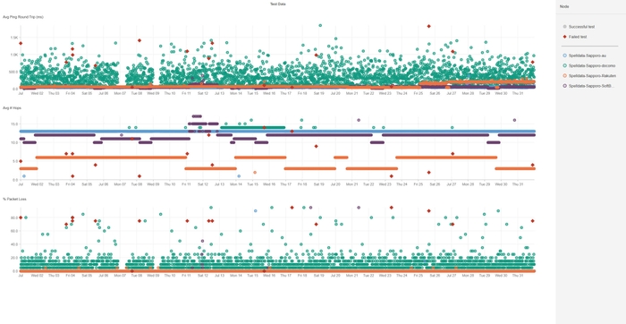 札幌の携帯回線品質散布図