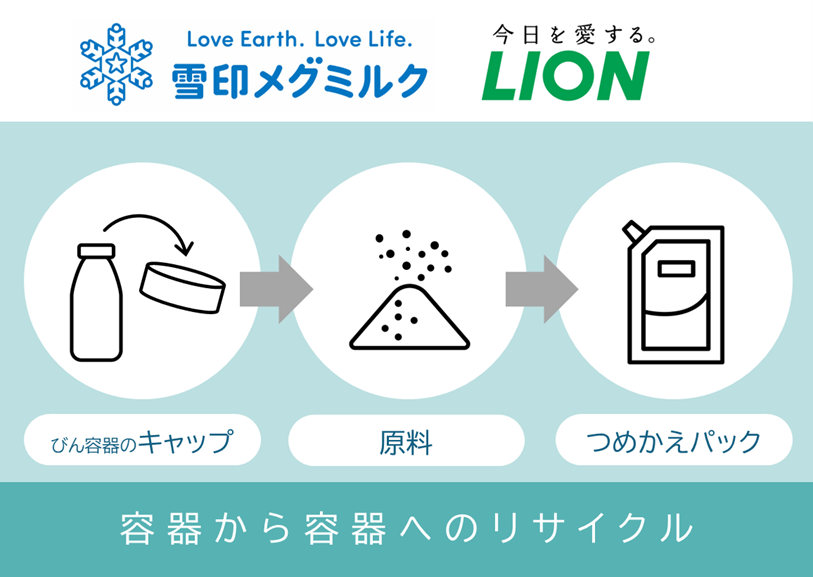 ライオンと雪印メグミルク、2社連携で新たな資源循環モデルを創出へ 容器から容器へのプラスチック再利用プロジェクトで連携