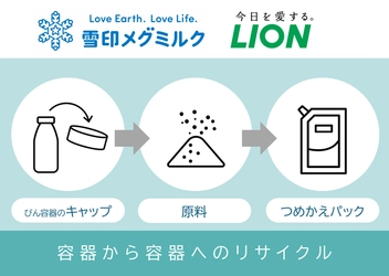 ライオンと雪印メグミルク、２社連携で新たな資源循環モデルを創出へ 容器から容器へのプラスチック再利用プロジェクトで連携