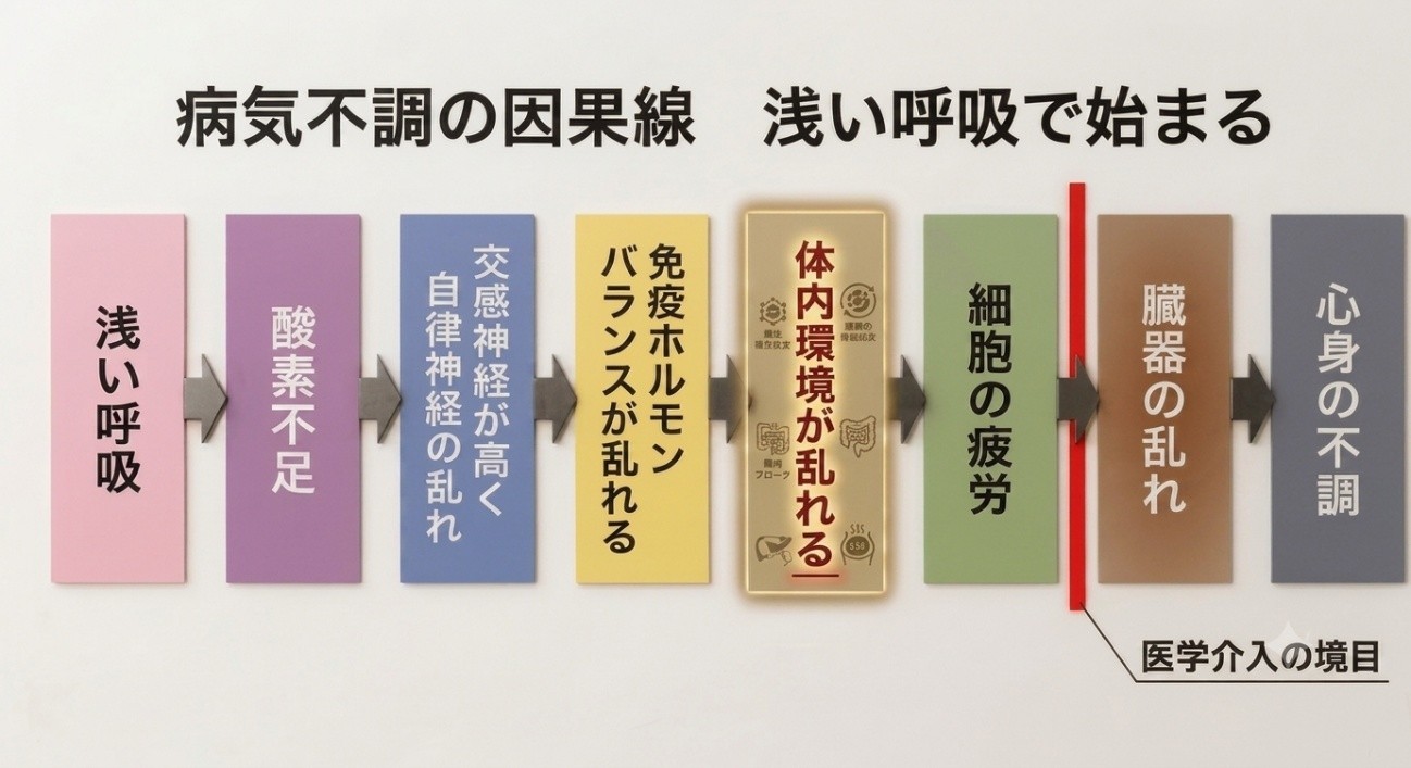 眠ると呼吸が浅くなり"体内環境が弱る"── 睡眠中は重力が90度変わり、酸素・自律神経・免疫の上流構造が弱化して、睡眠の質を低下させる