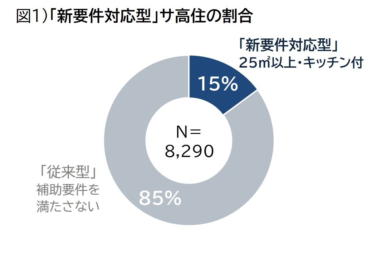 サ高住・整備費の補助要件「25m2以上・キッチン付」に変更 TRデータ
