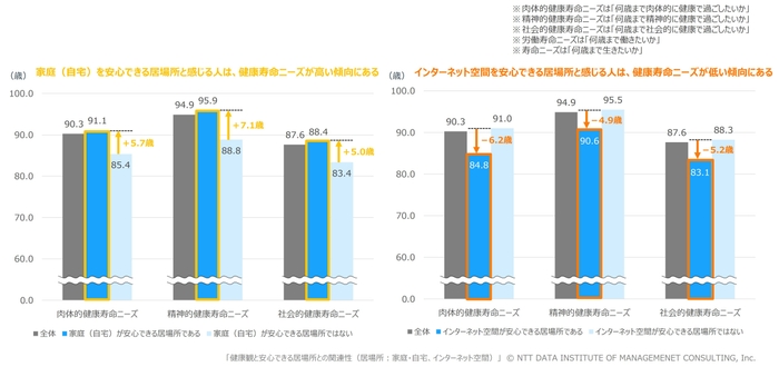 【図表3】 健康観と安心できる居場所との関連性(居場所:家庭・自宅、インターネット空間)