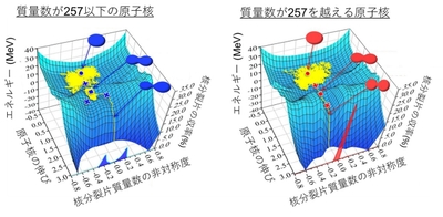 図5　原子核のポテンシャルエネルギーと核分裂モード