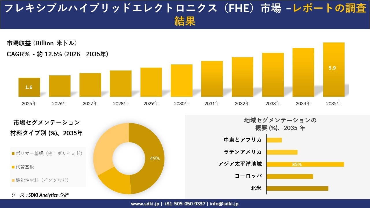 フレキシブルハイブリッドエレクトロニクス(FHE)市場の発展、傾向、需要、成長分析および予測2026-2035年