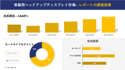 自動車用ヘッドアップディスプレイ市場分析