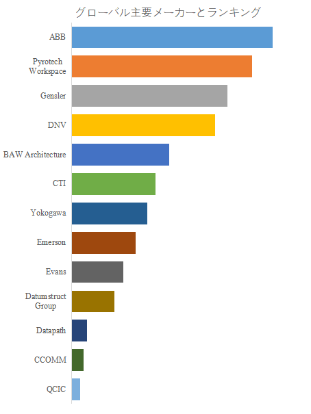 世界の指令センターおよび制御室設計市場におけるトップ13企業のランキングと市場シェア(2024年の調査データに基づく;最新のデータは、当社の最新調査データに基づいている)