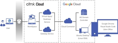 「Linux VDI on Google Cloud」 ソリューション提供開始のお知らせ　 「使える」Linux VDIをGoogle Cloud上で実現