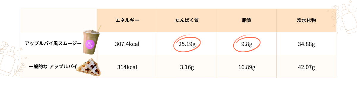 *栄養成分比較表