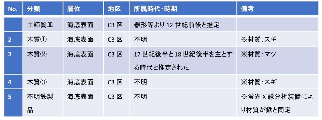 表1 2024年度潜水調査によって採集された資料 ※木質の同定と遺物の蛍光X線分析は、奈良教育大学 金原正明氏、文化財科学研究所金原美奈子氏・裕美子氏による。