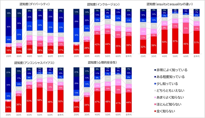 図3.年代別のDE&Iに関連する用語についての認知度