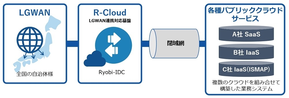 マルチクラウドLGWAN接続サービスのイメージ図