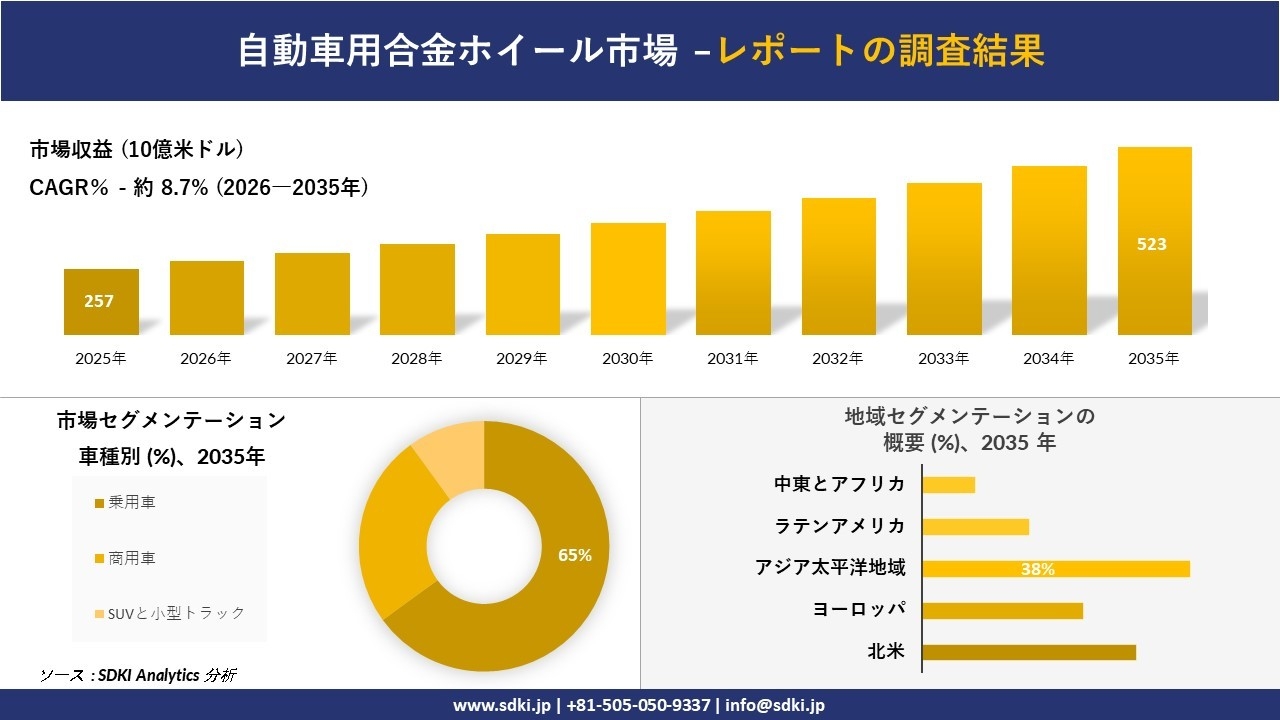 自動車用合金ホイール市場の発展、傾向、需要、成長分析および予測2026-2035年
