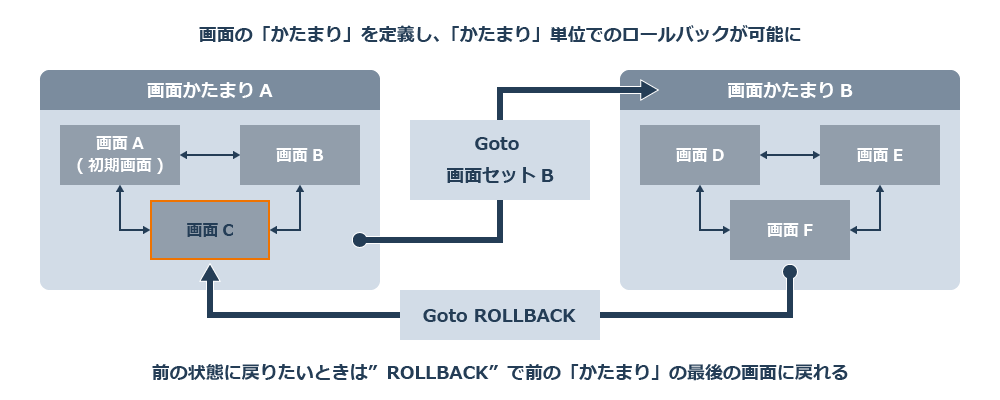 画面の「かたまり」を定義し、「かたまり」単位でのロールバックが可能に