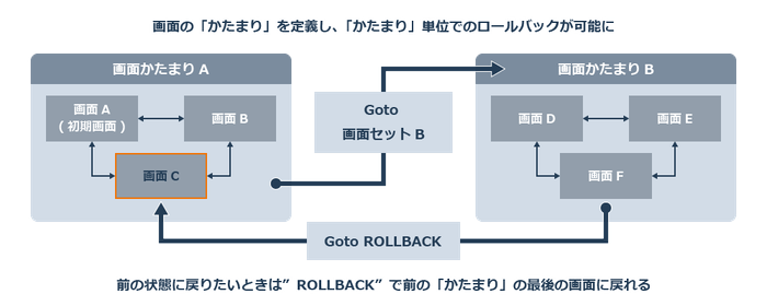画面の「かたまり」を定義し、「かたまり」単位でのロールバックが可能に