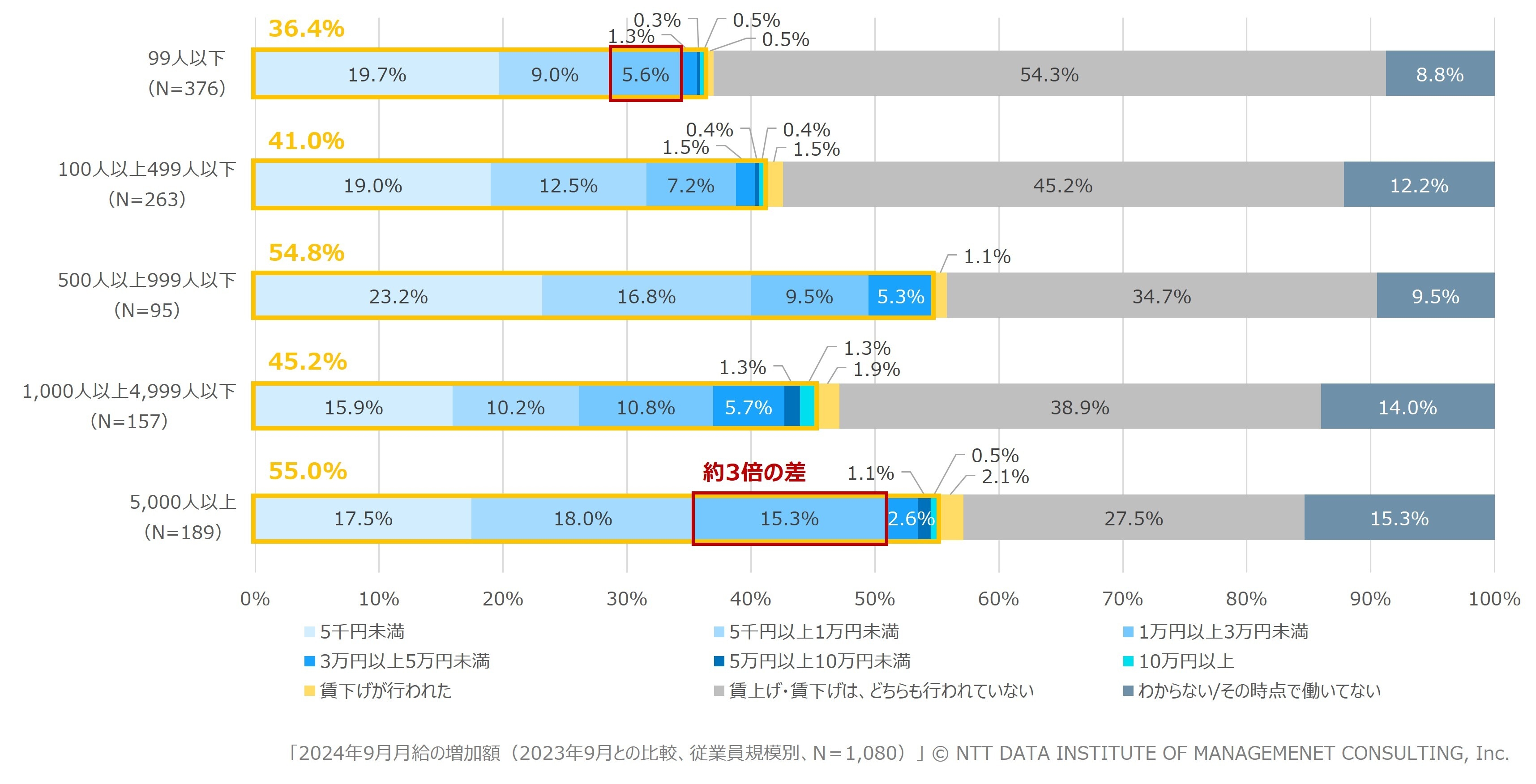 【図表2】2024年9月月給の増加額(2023年9月月給との比較、従業員規模別、N=1,080)