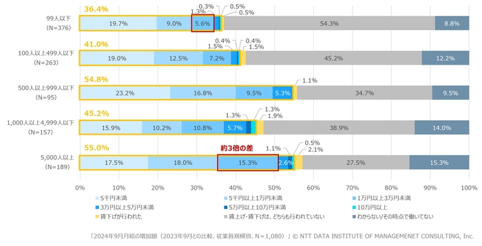 【図表2】2024年9月月給の増加額(2023年9月月給との比較、従業員規模別、N=1,080)