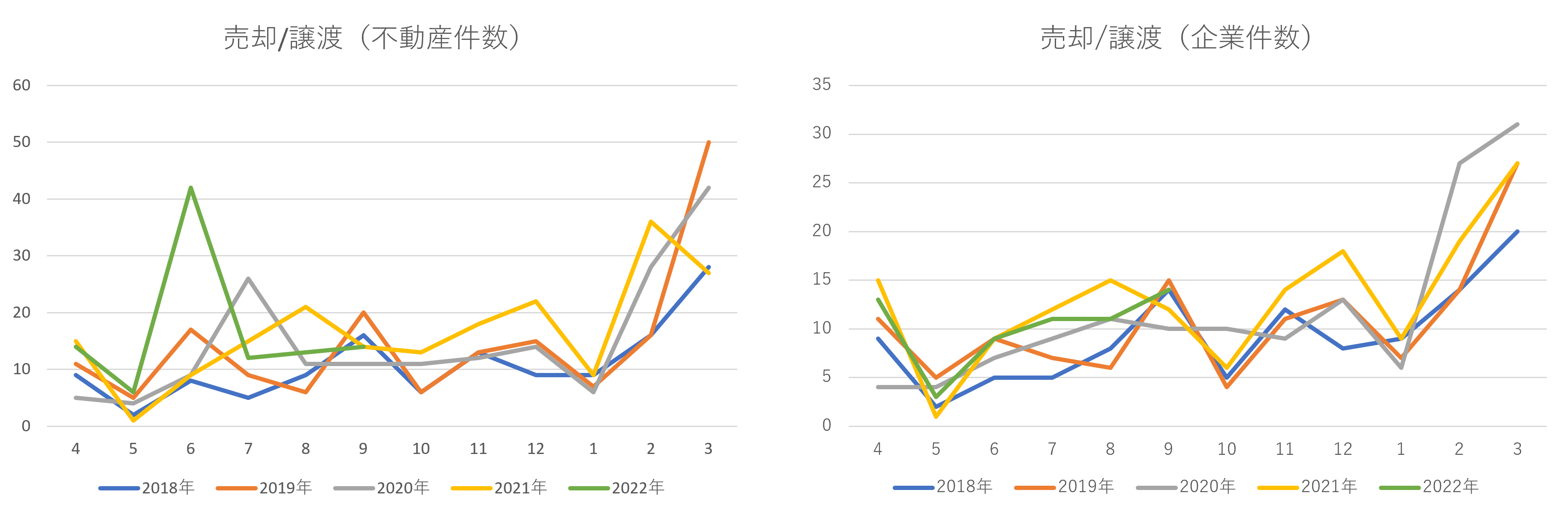 表1)不動産売却動向