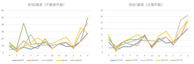 表１）不動産売却動向