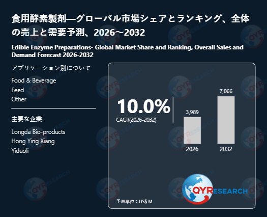 食用酵素製剤の世界市場規模は2032年に7066百万米ドルへ、成長基調続く