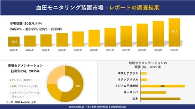 血圧モニタリング装置市場の発展、傾向、需要、成長分析および予測2026－2035年