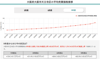 画像2：大阪府大阪市天王寺区の平均売買価格推移（マンションナビ）