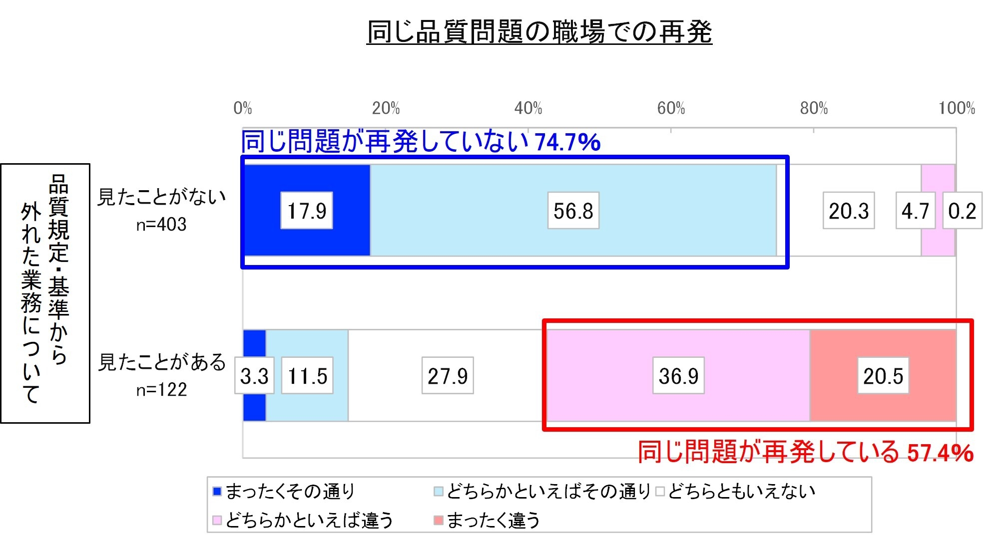 同じ品質問題の職場での再発