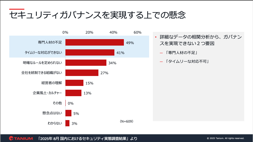 セキュリティガバナンスを実現する上での懸念
