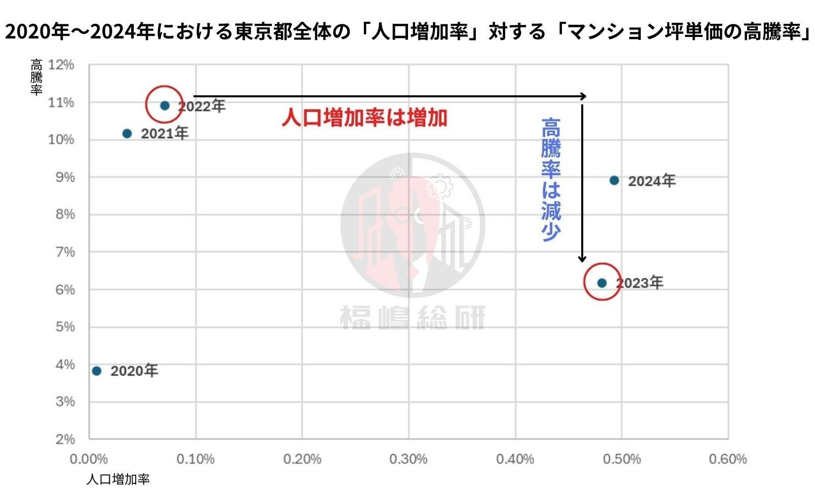 出典:東京都庁「東京都の人口(推計)」と福嶋総研のデータを統合して作成