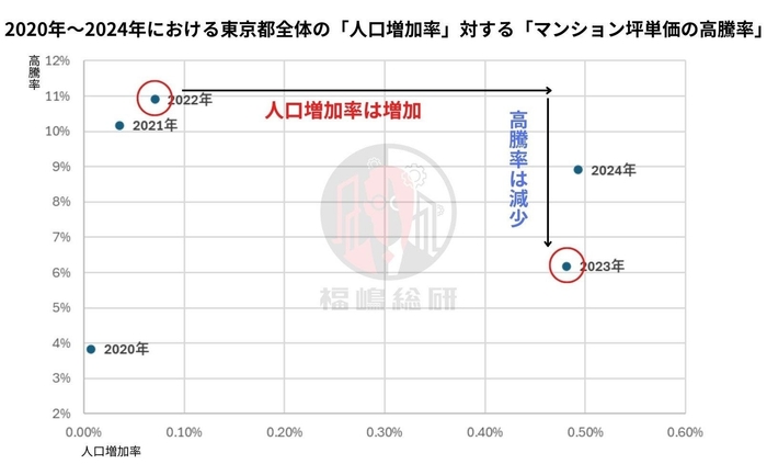 出典:東京都庁「東京都の人口(推計)」と福嶋総研のデータを統合して作成