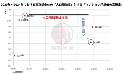 出典：東京都庁「東京都の人口(推計)」と福嶋総研のデータを統合して作成