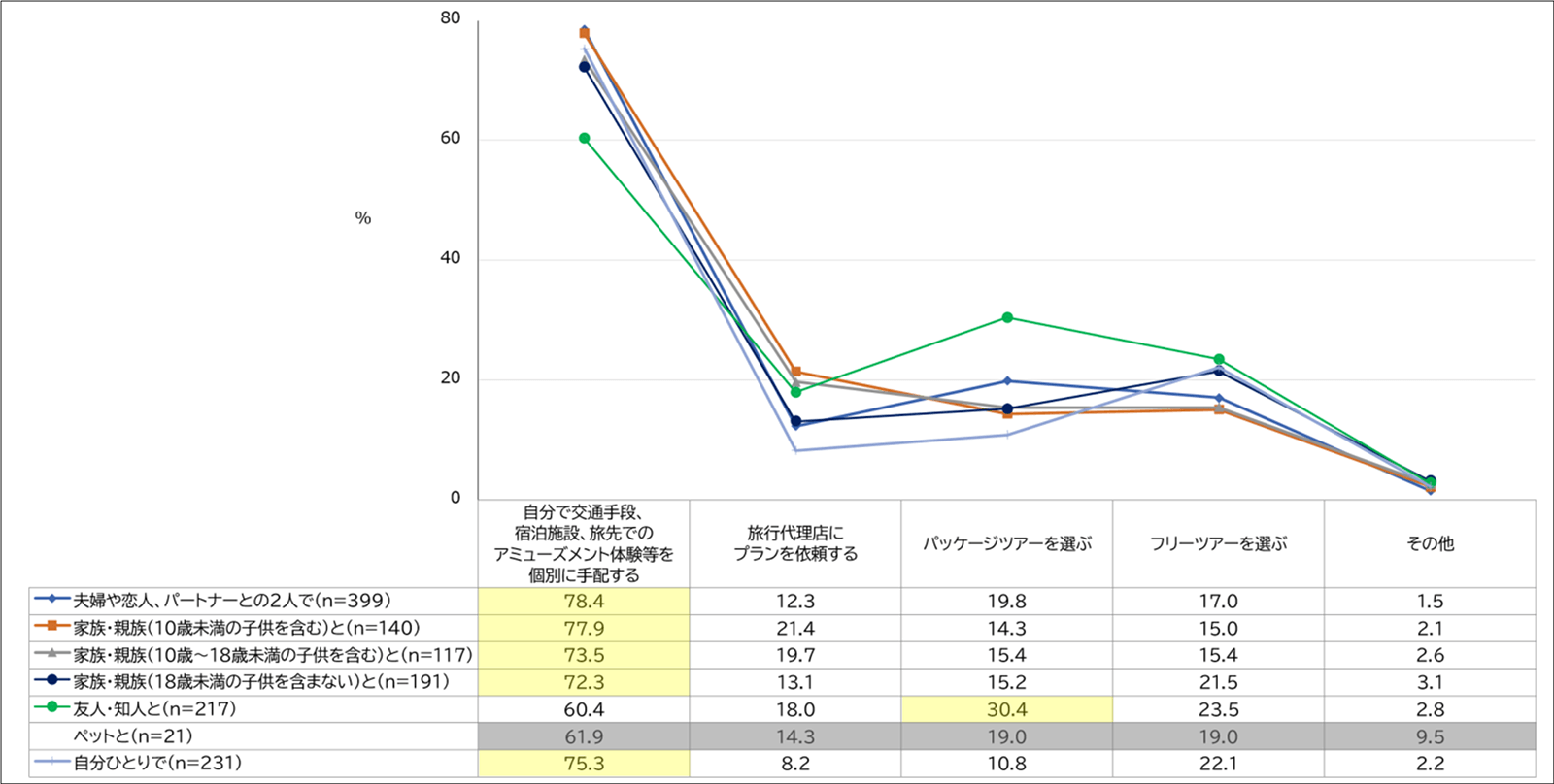 【図2】 旅行の計画・手配をどのように行うか(MA)(複数回答・n=938)※サンプル数が30未満の属性は、参考値となります。