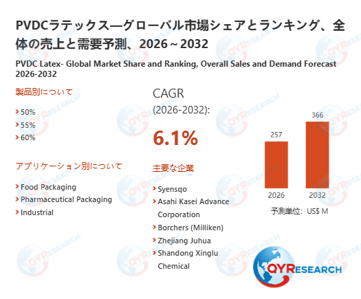 世界のPVDCラテックス市場：2032年に6.1%成長率、市場規模は366百万米ドルに達する見込み